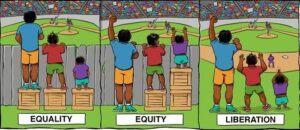 Three people of differing heights watching a baseball game over a fence. Equity means all three stand on one box which leaves shortest person still unable to see the game. Equity is the shortest person stands on two boxes while the tallest person doesn't have a box and the middle person stands on one box. In this scenario, all can see the game. The third panel shows the fence removed so boxes are not required for everyone to view the game.