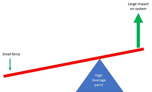 An unequal seesaw showing that if a small force is exerted on the longest part of the seesaw a large impact at the other end is achieved.