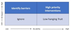 A graph with low to high impact on the Y axis and do-ability on the x axis