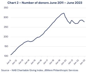 Graph reflecting mnmber of donors June 2011 - June 2023