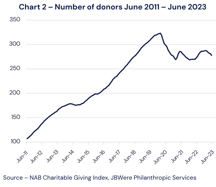 Graph reflecting mnmber of donors June 2011 - June 2023